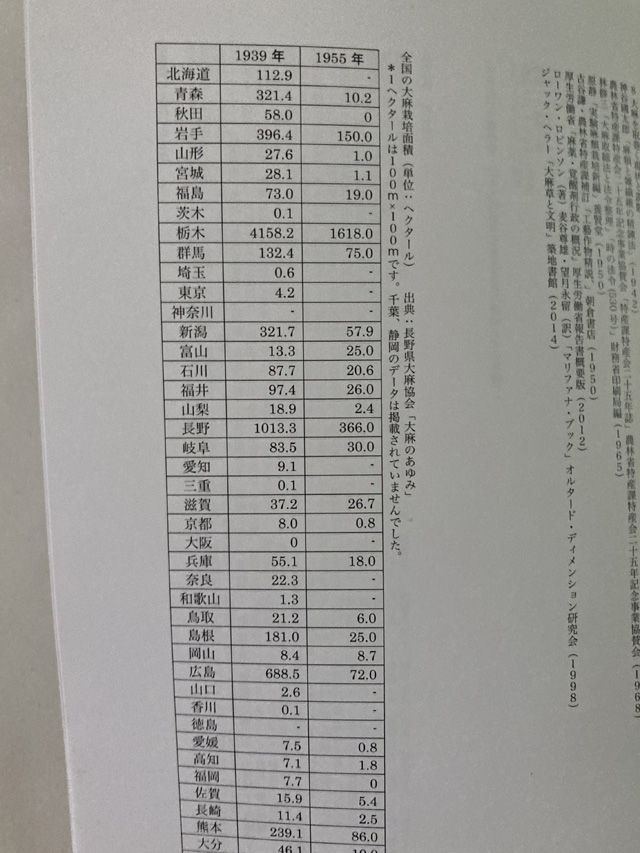 全国の大麻栽培面積（ヘクタール）