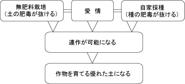 自然農法、自然栽培（連作について）